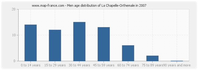 Men age distribution of La Chapelle-Orthemale in 2007
